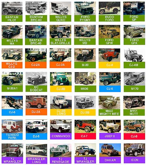 Chart of Jeep History